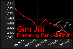 Total Graph of Gim Jilli