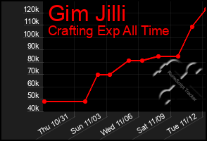 Total Graph of Gim Jilli