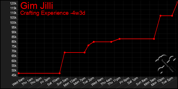 Last 31 Days Graph of Gim Jilli