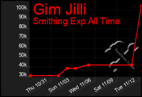 Total Graph of Gim Jilli