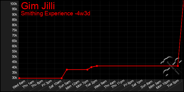 Last 31 Days Graph of Gim Jilli