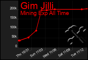 Total Graph of Gim Jilli