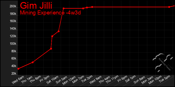 Last 31 Days Graph of Gim Jilli