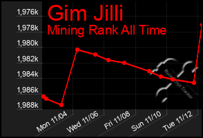 Total Graph of Gim Jilli