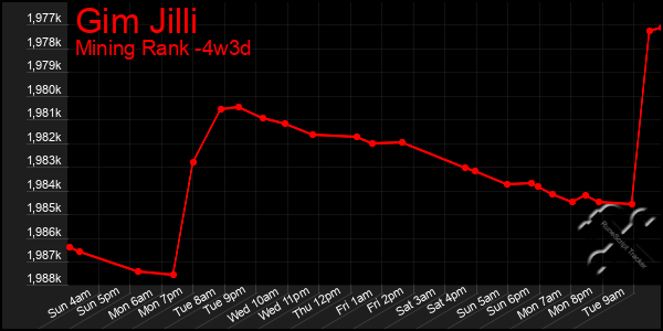 Last 31 Days Graph of Gim Jilli