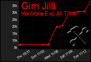 Total Graph of Gim Jilli