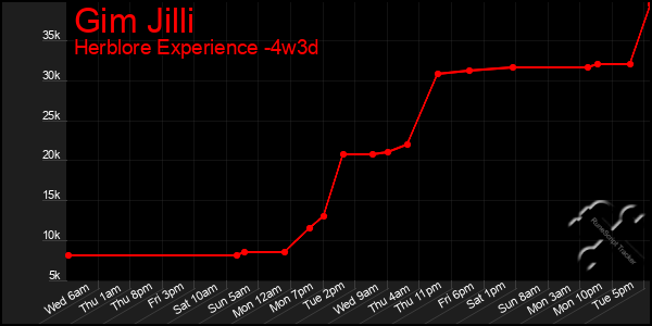 Last 31 Days Graph of Gim Jilli