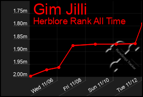 Total Graph of Gim Jilli