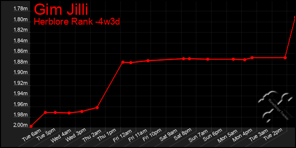 Last 31 Days Graph of Gim Jilli