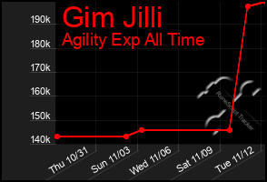 Total Graph of Gim Jilli