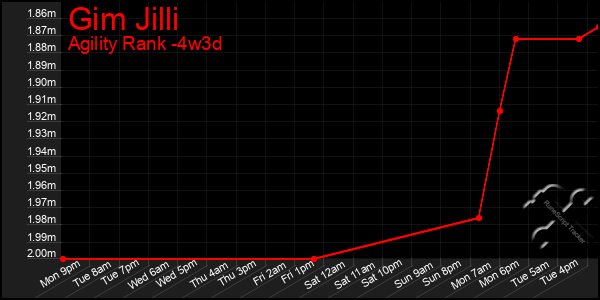 Last 31 Days Graph of Gim Jilli