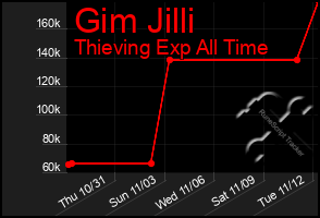 Total Graph of Gim Jilli