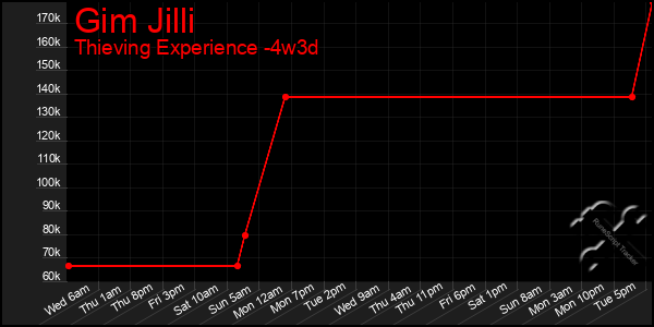 Last 31 Days Graph of Gim Jilli