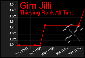 Total Graph of Gim Jilli