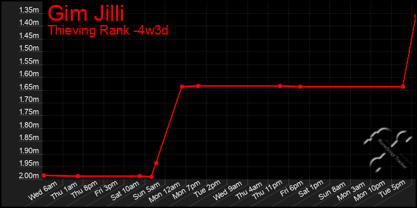 Last 31 Days Graph of Gim Jilli