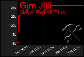 Total Graph of Gim Jilli