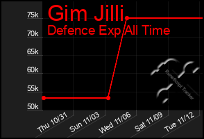 Total Graph of Gim Jilli