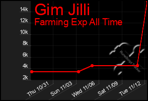 Total Graph of Gim Jilli