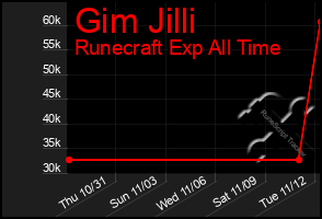 Total Graph of Gim Jilli