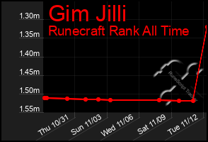 Total Graph of Gim Jilli