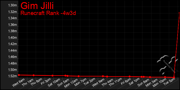 Last 31 Days Graph of Gim Jilli