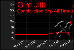 Total Graph of Gim Jilli