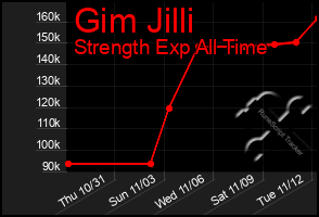 Total Graph of Gim Jilli