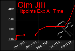 Total Graph of Gim Jilli