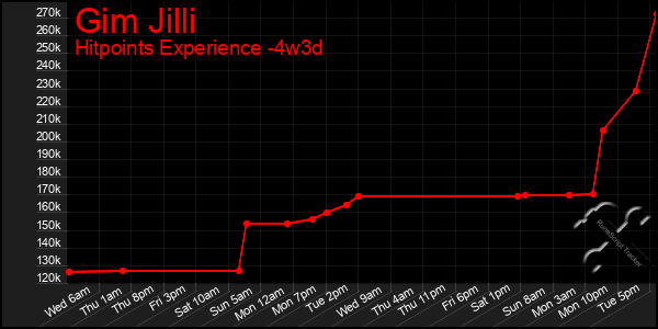 Last 31 Days Graph of Gim Jilli