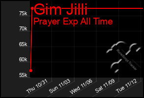 Total Graph of Gim Jilli