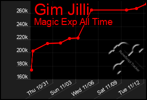 Total Graph of Gim Jilli