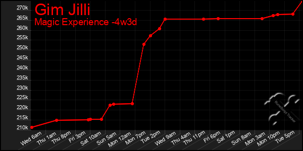 Last 31 Days Graph of Gim Jilli