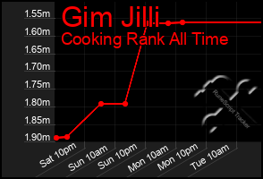 Total Graph of Gim Jilli