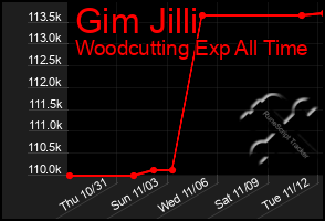 Total Graph of Gim Jilli