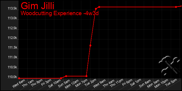 Last 31 Days Graph of Gim Jilli