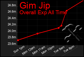 Total Graph of Gim Jip