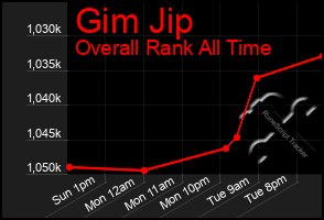 Total Graph of Gim Jip