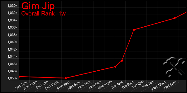 1 Week Graph of Gim Jip