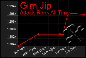 Total Graph of Gim Jip