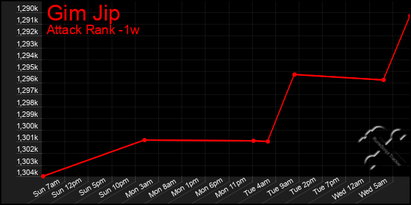 Last 7 Days Graph of Gim Jip