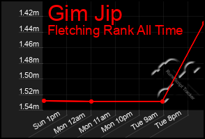 Total Graph of Gim Jip