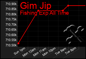 Total Graph of Gim Jip