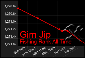 Total Graph of Gim Jip