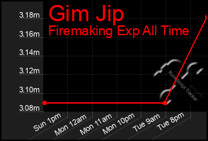 Total Graph of Gim Jip