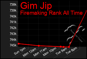 Total Graph of Gim Jip