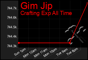 Total Graph of Gim Jip