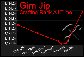 Total Graph of Gim Jip