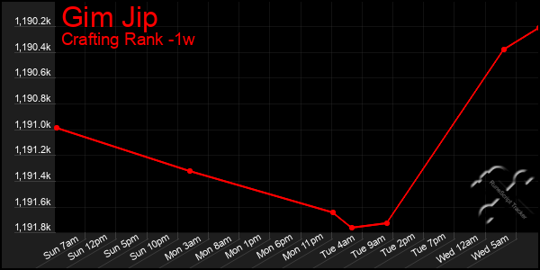 Last 7 Days Graph of Gim Jip