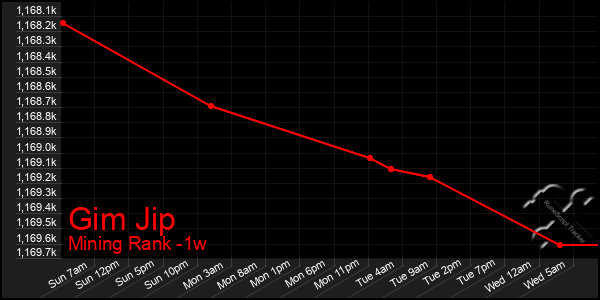 Last 7 Days Graph of Gim Jip