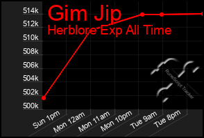 Total Graph of Gim Jip